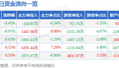 股票行情快报:山西汾酒(600809)5月9日主力资金净卖出168.81万元