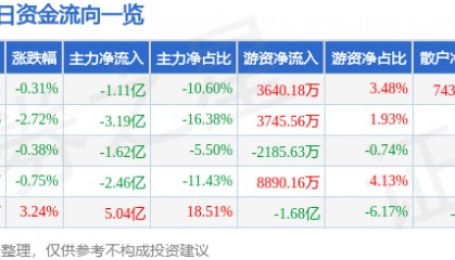 股票行情快报:长安汽车(000625)8月1日主力资金净卖出1.11亿元