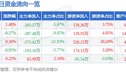 股票行情快报:奇正藏药(002287)7月1日主力资金净卖出203.27万元