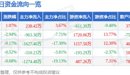 股票行情快报:国际实业(000159)8月1日主力资金净买入238.42万元