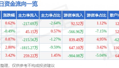 股票行情快报：浙江建投（002761）4月14日主力资金净卖出217.69万元