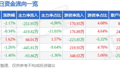 股票行情快报:百大集团(600865)3月28日主力资金净卖出251.93万元