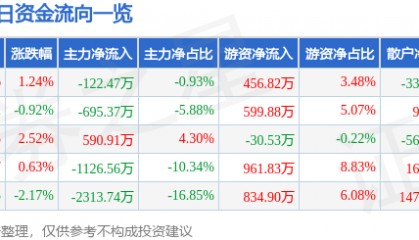 股票行情快报:广深铁路(601333)1月16日主力资金净卖出122.47万元