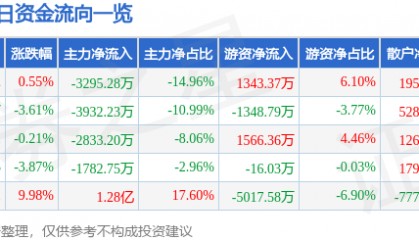 股票行情快报：浙江建投（002761）2月19日主力资金净卖出3295.28万元