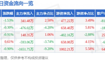 股票行情快报:广深铁路(601333)1月9日主力资金净买入341.48万元