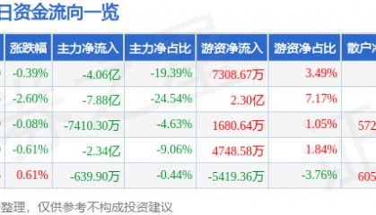 股票行情快报:长安汽车(000625)8月28日主力资金净卖出4.06亿元