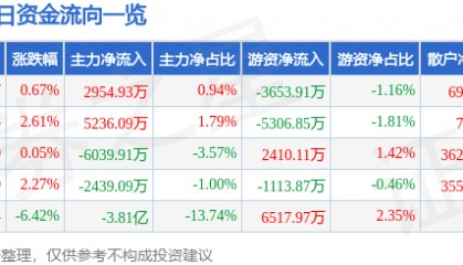 股票行情快报:万丰奥威(002085)3月6日主力资金净买入2954.93万元