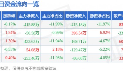 股票行情快报:奇正藏药(002287)7月18日主力资金净卖出415.88万元