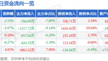 股票行情快报:国际实业(000159)8月14日主力资金净卖出766.69万元