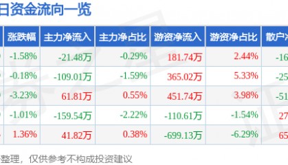 股票行情快报:国际实业(000159)9月22日主力资金净卖出21.48万元