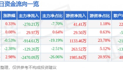 股票行情快报:奇正藏药(002287)6月10日主力资金净卖出270.21万元