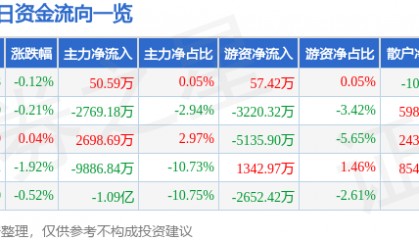 股票行情快报:山西汾酒(600809)5月29日主力资金净买入50.59万元