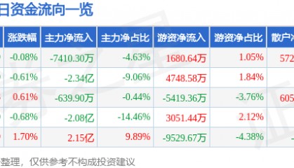 股票行情快报:长安汽车(000625)8月26日主力资金净卖出7410.30万元