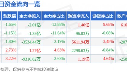 股票行情快报:山西汾酒(600809)3月20日主力资金净卖出2.01亿元