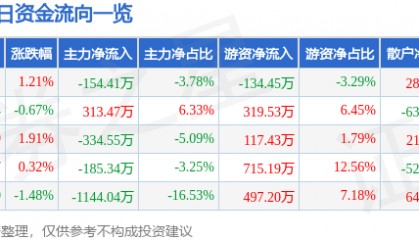 股票行情快报:奇正藏药(002287)6月24日主力资金净卖出154.41万元