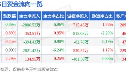 股票行情快报：XD中国能（601868）1月20日主力资金净卖出2806.52万元