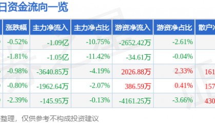 股票行情快报:山西汾酒(600809)5月23日主力资金净卖出1.09亿元