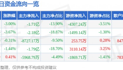 股票行情快报:万丰奥威(002085)3月24日主力资金净卖出1.71亿元