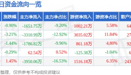 股票行情快报:广深铁路(601333)1月3日主力资金净卖出1651.75万元