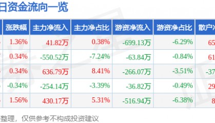 股票行情快报:国际实业(000159)9月16日主力资金净买入41.82万元