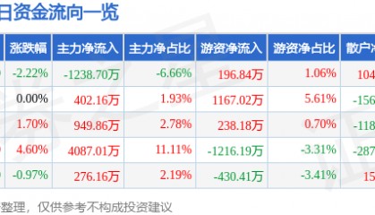 股票行情快报:华海药业(600521)12月4日主力资金净卖出1238.70万元