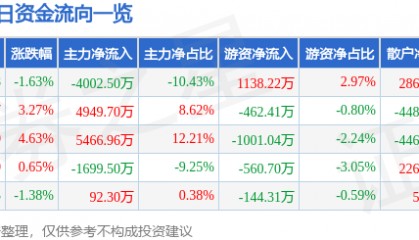 西藏城投(600773)8月20日主力资金净卖出4002.50万元