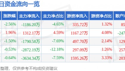 股票行情快报：浙江建投（002761）3月7日主力资金净卖出1186.20万元