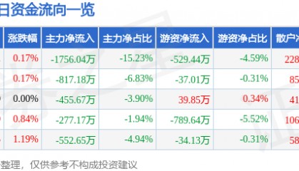 股票行情快报:国际实业(000159)8月26日主力资金净卖出1756.04万元
