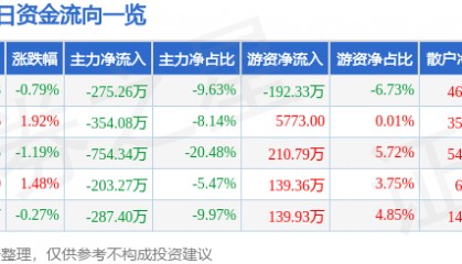 股票行情快报:奇正藏药(002287)7月4日主力资金净卖出275.26万元
