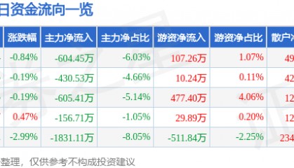 股票行情快报:西藏城投(600773)9月2日主力资金净卖出604.45万元