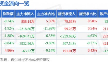 股票行情快报:来伊份(603777)3月20日主力资金净买入858.14万元