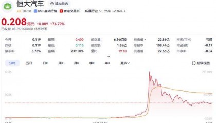 暴涨!恒大汽车深夜回应