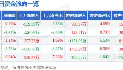 股票行情快报:广深铁路(601333)12月18日主力资金净卖出939.59万元