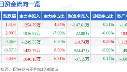 股票行情快报:广深铁路(601333)12月9日主力资金净买入1254.79万元