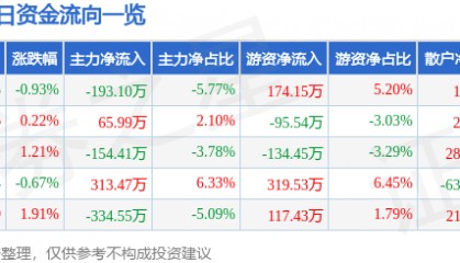 股票行情快报:奇正藏药(002287)6月26日主力资金净卖出193.10万元