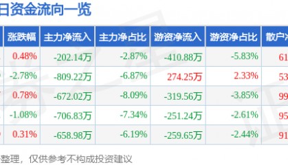 股票行情快报:太极实业(600667)4月29日主力资金净卖出202.14万元