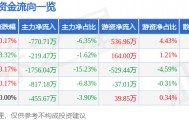 股票行情快报:国际实业(000159)8月28日主力资金净卖出770.71万元