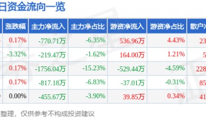 股票行情快报:国际实业(000159)8月28日主力资金净卖出770.71万元