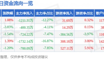 股票行情快报:国际实业(000159)9月4日主力资金净卖出1211.31万元