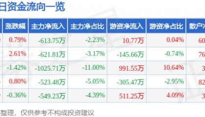 股票行情快报:乐普医疗(300003)5月30日主力资金净卖出613.75万元