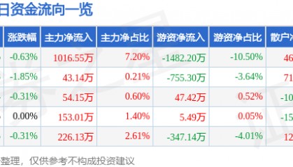 股票行情快报:广深铁路(601333)2月18日主力资金净买入1016.55万元
