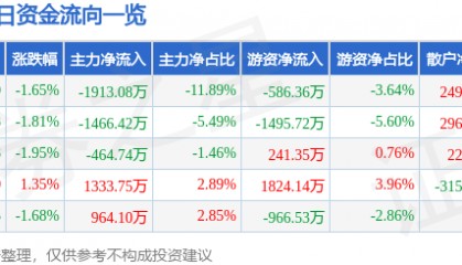 西藏城投(600773)8月1日主力资金净卖出1913.08万元
