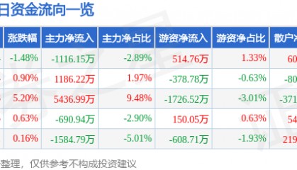 股票行情快报:苏州高新(600736)12月16日主力资金净卖出1116.15万元