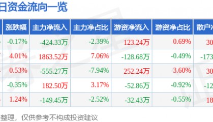 股票行情快报:国际实业(000159)8月11日主力资金净卖出424.33万元