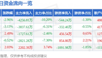 股票行情快报:奇正藏药(002287)8月14日主力资金净卖出4256.81万元
