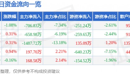 股票行情快报:太极实业(600667)4月24日主力资金净卖出706.83万元