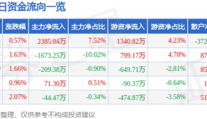 股票行情快报：浙江建投（002761）2月11日主力资金净买入2385.04万元
