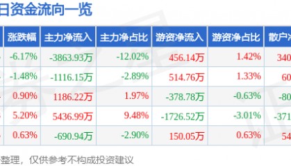 股票行情快报:苏州高新(600736)12月17日主力资金净卖出3863.93万元