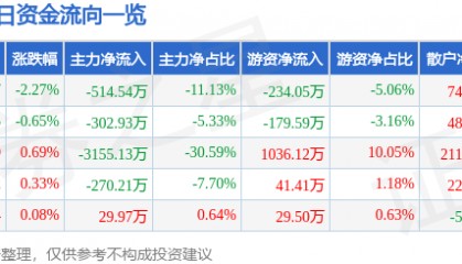 股票行情快报:奇正藏药(002287)6月13日主力资金净卖出514.54万元