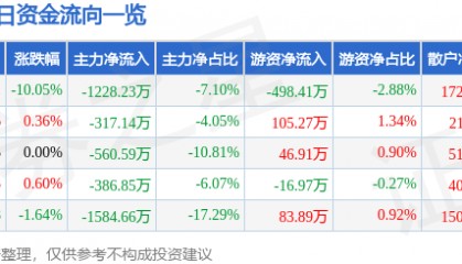 股票行情快报：浙江建投（002761）4月7日主力资金净卖出1228.23万元